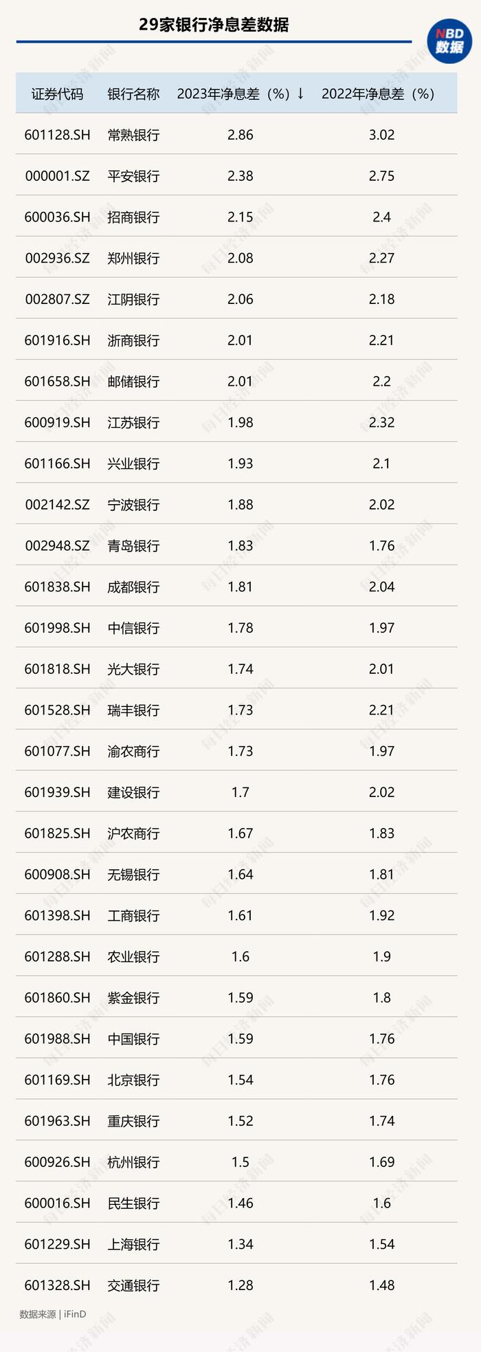 银行板块走跌1.4%，多家上市银行净息差跌破“警戒线” 业内建议持续优化资产负债结构破解净息差压力