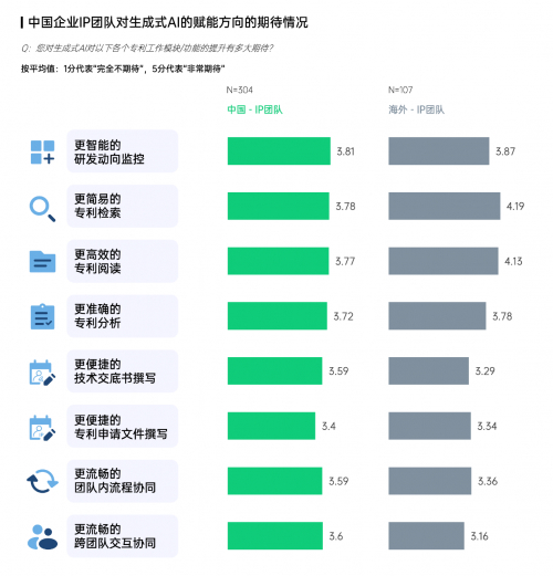 图：中国企业知识产权团队对生成式AI的赋能方向的期待情况（来源：智慧芽）