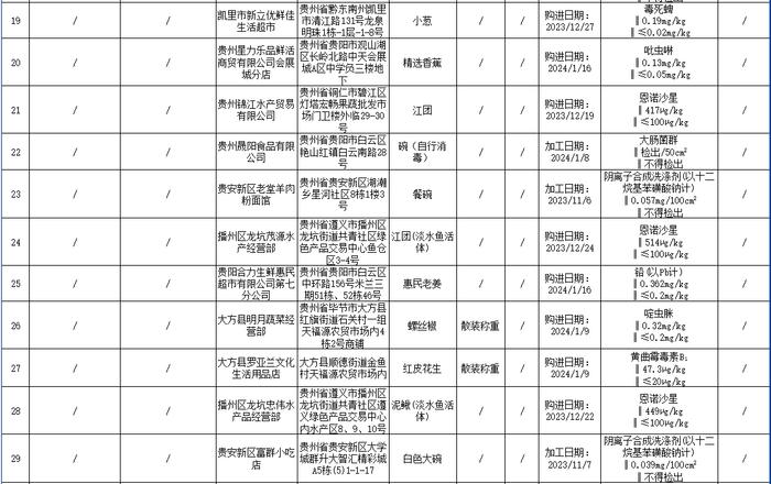 贵州省市场监管局抽检28大类食品 34批次样品不合格