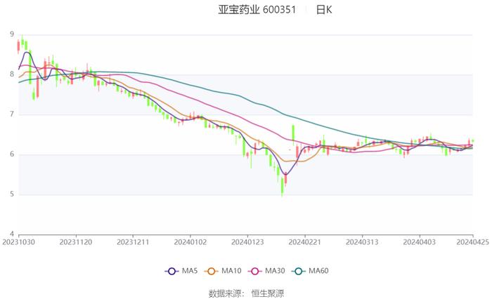 亚宝药业：2023年净利润同比增长90.71% 拟10派1.5元