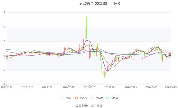 罗普斯金：2023年盈利5223.17万元 拟10派0.35元