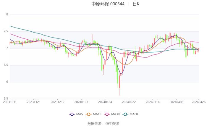 中原环保：2024年第一季度净利润4.18亿元 同比增长50.34%