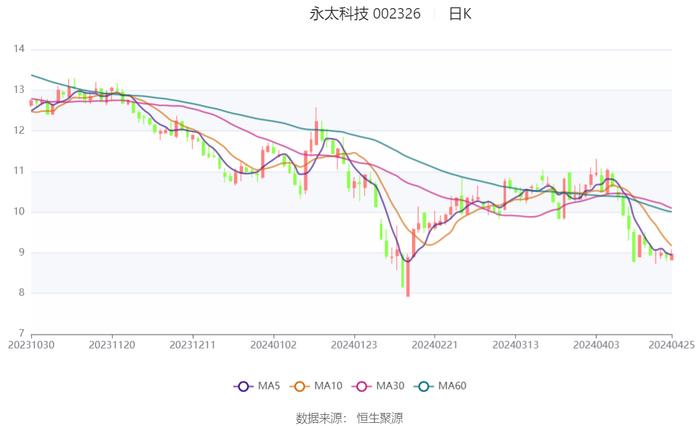 永太科技：2023年亏损6.20亿元