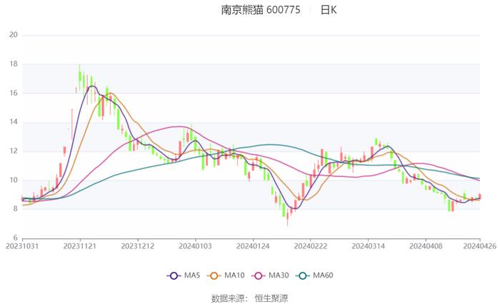 南京熊猫：2024年第一季度亏损4592.27万元