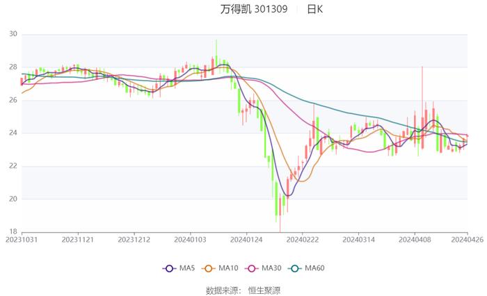 万得凯：2023年净利润同比下降16.93% 拟10派3元