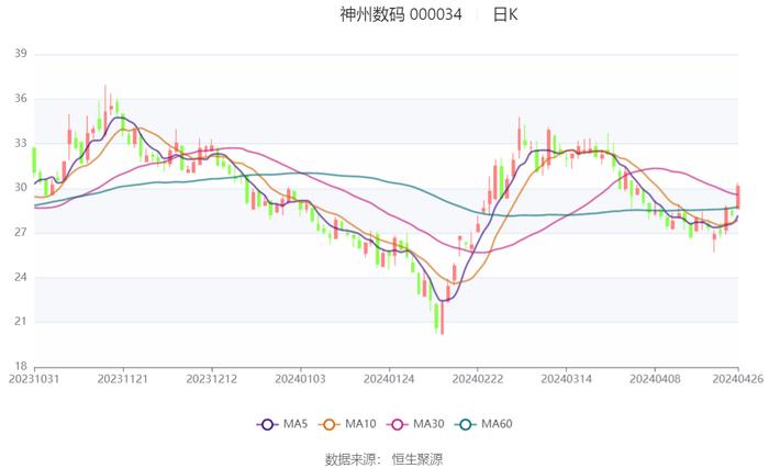 神州数码：2024年第一季度净利润2.35亿元 同比增长12.35%