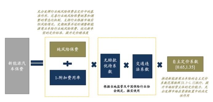 新能源车险新变：险企自主定价权扩大，保费最高上涨11%