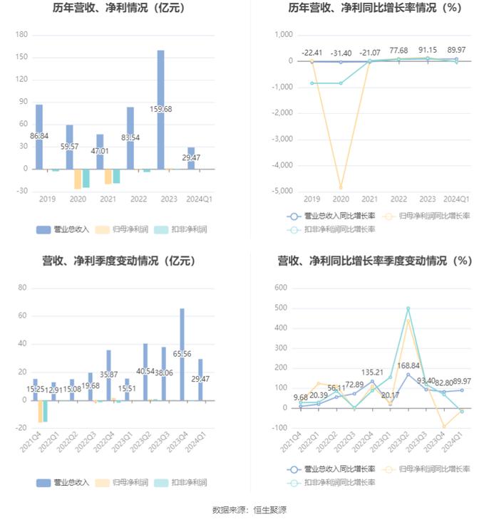 协鑫集成：2024年第一季度净利润2439.26万元 同比下降10.18%