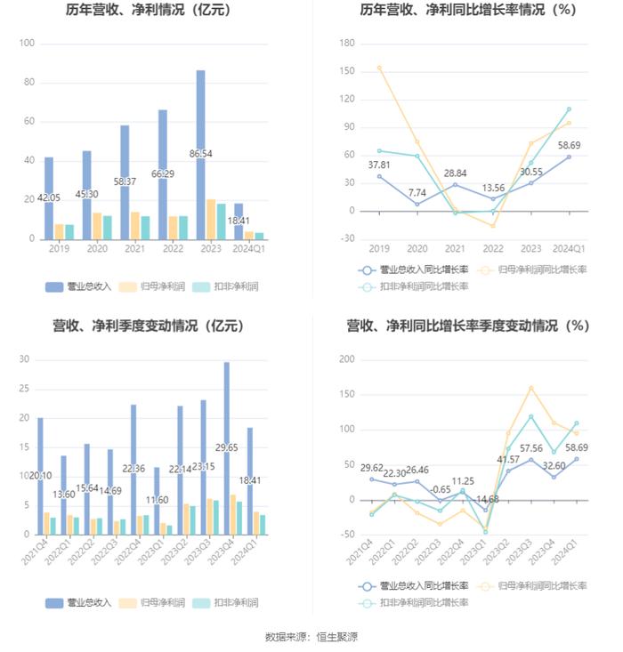 石头科技：2024年第一季度净利润3.99亿元 同比增长95.23%