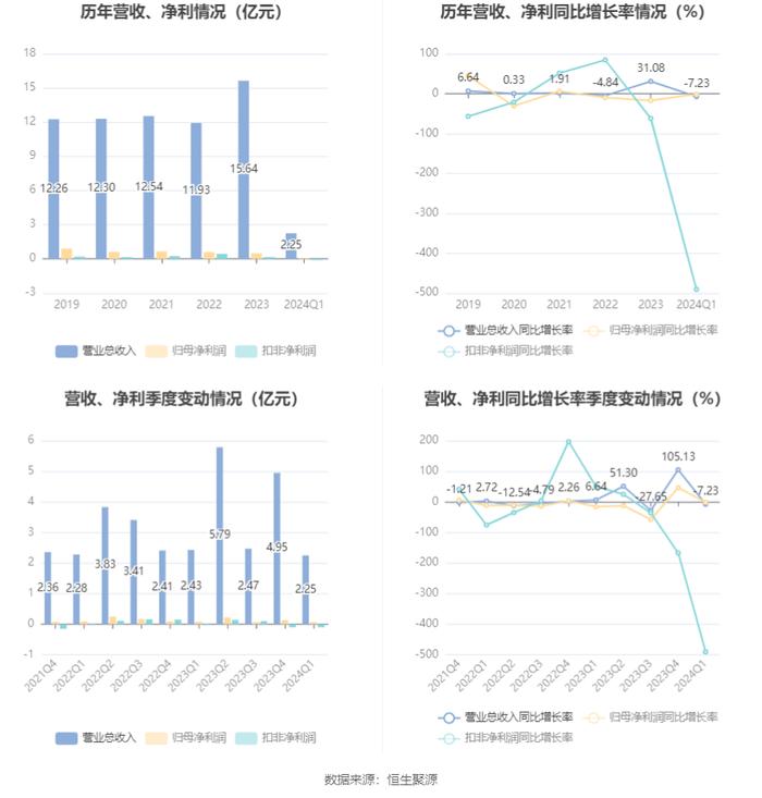 好当家：2024年第一季度净利润745.09万元 同比下降1.06%