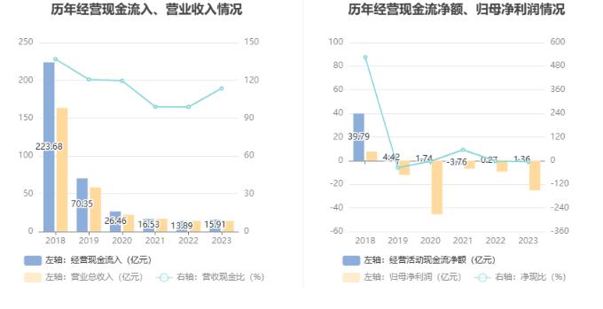 ST大集：2023年亏损25.2亿元