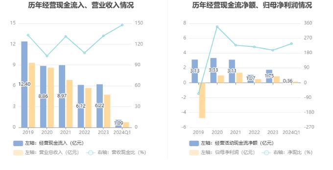 大港股份：2024年第一季度净利润1523.57万元 同比下降80.10%