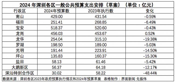 深圳10区缩减2024年一般公共预算支出，强化“过紧日子”