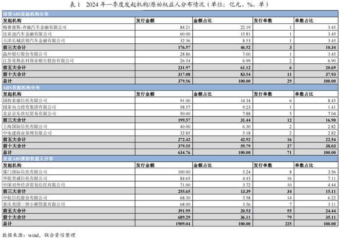 【专项研究】2024年一季度ABS市场分析——整体发行规模有所下降，部分类型产品迎来增长点，市场监管进一步完善