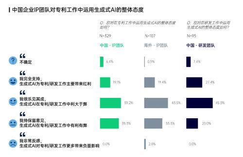 图：中国企业知识产权团队对专利工作中运用生成式AI的整体态度（来源：智慧芽）