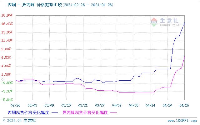 生意社：跟着丙酮一起飞 国内异丙醇价格大涨（4.19-4.26）