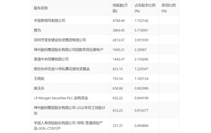 神州数码：2024年第一季度净利润2.35亿元 同比增长12.35%