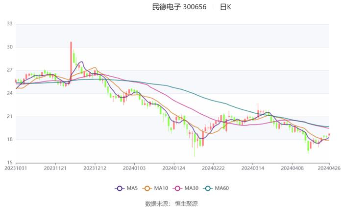 民德电子：2024年第一季度净利润20.41万元 同比下降96.56%