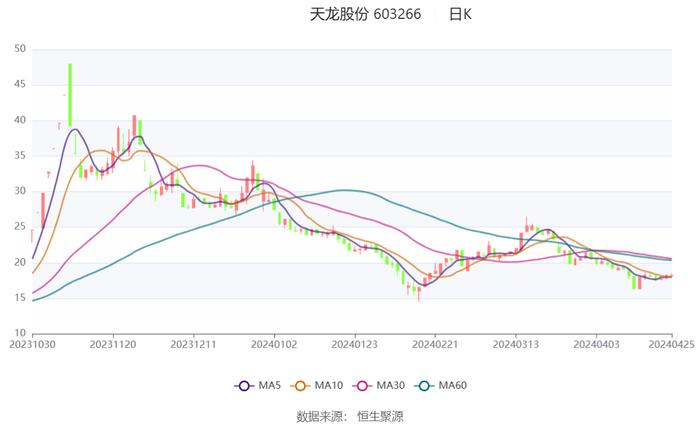 天龙股份：2023年净利同比下降9.28% 拟10派1.7元