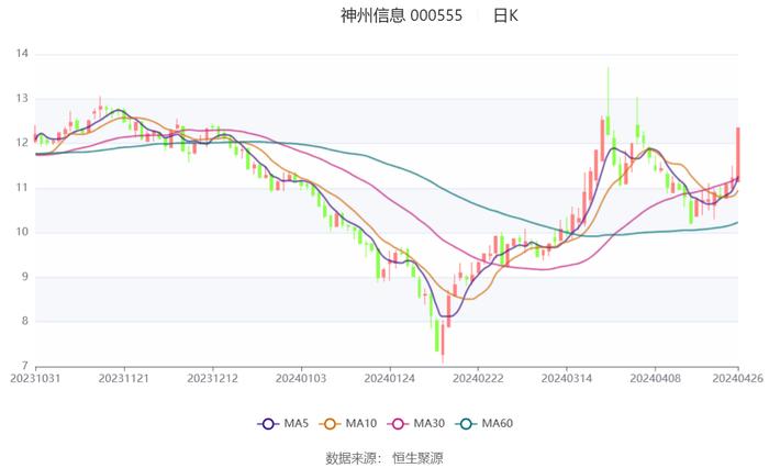 神州信息：2024年第一季度亏损5645.69万元