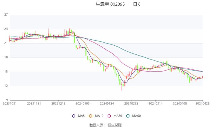 生意宝：2024年第一季度净利润240.38万元 同比下降43.22%