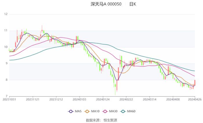 深天马A：2024年第一季度亏损3.01亿元