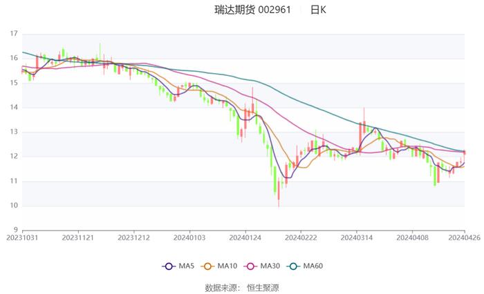 瑞达期货：2024年第一季度净利润7236.47万元 同比增长32.25%