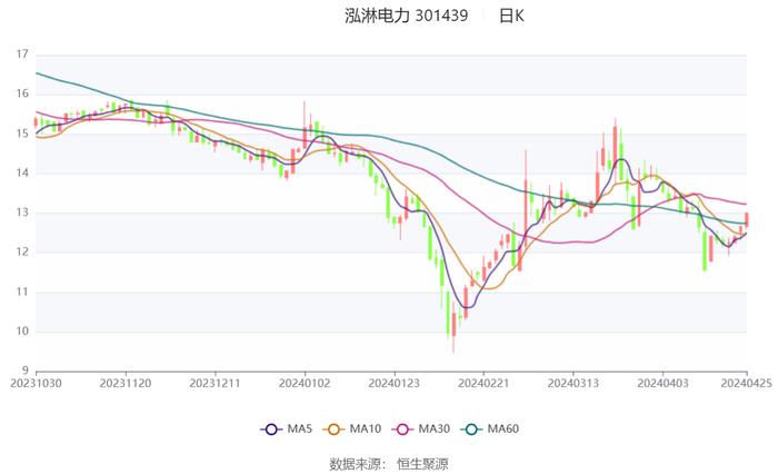 泓淋电力：2023年净利同比增长19.34% 拟10派3元