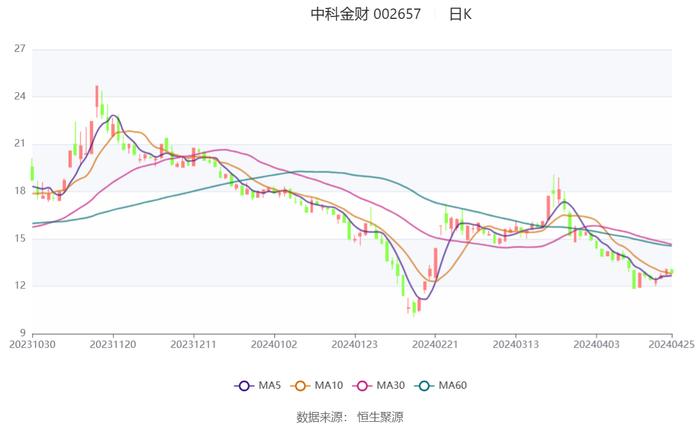 中科金财：2023年亏损1.08亿元