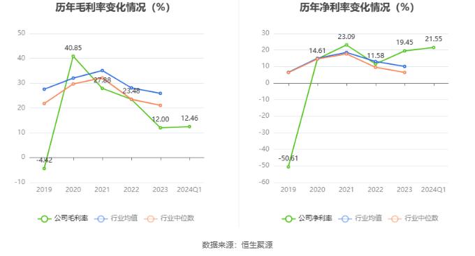 大港股份：2024年第一季度净利润1523.57万元 同比下降80.10%