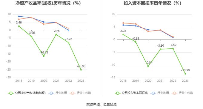 ST大集：2023年亏损25.2亿元