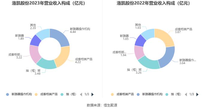 洛凯股份：2023年净利润同比增长44.57% 拟10派1元