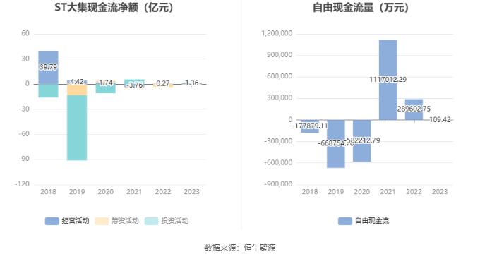 ST大集：2023年亏损25.2亿元