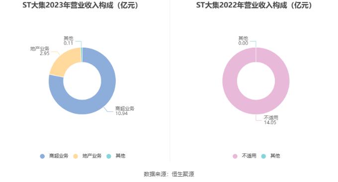 ST大集：2023年亏损25.2亿元