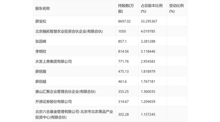 润农节水：2024年第一季度净利润880.33万元 同比下降18.75%