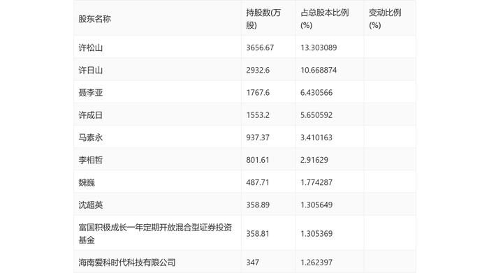 诺思兰德：2024年第一季度亏损1225.03万元