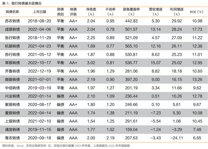 银行转债有哪些变化？