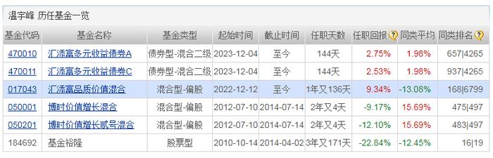 鲍无可、王斌均有两只在榜