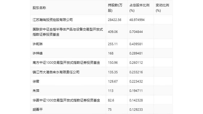 大港股份：2024年第一季度净利润1523.57万元 同比下降80.10%