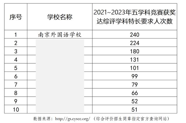 全省第一！南外31人满足南大“综评学科特长资格”