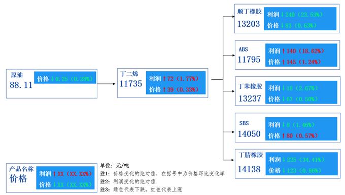 丁二烯及下游周度分析：成本驱动不足 产业链价格传导不畅 （20240419-0425）