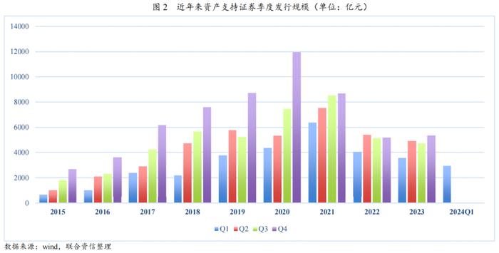 【专项研究】2024年一季度ABS市场分析——整体发行规模有所下降，部分类型产品迎来增长点，市场监管进一步完善