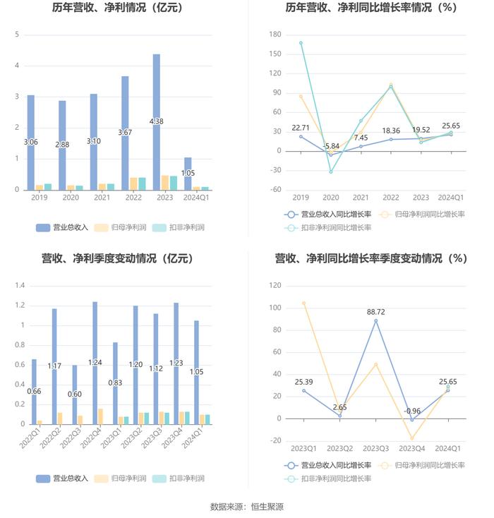 无锡鼎邦：2024年第一季度净利润1037.64万元 同比增长27.87%