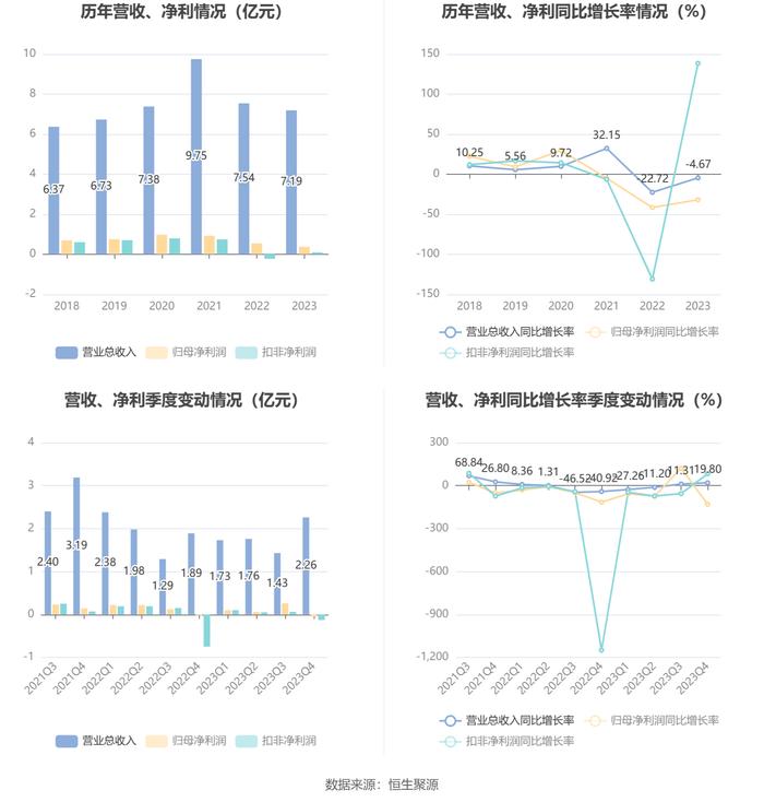 君禾股份：2023年净利润同比下降31.97% 拟10派0.4元