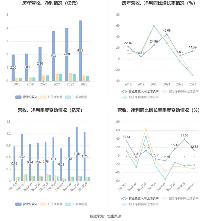 吉冈精密：2023年净利润同比下降29.62% 拟10派1.58元