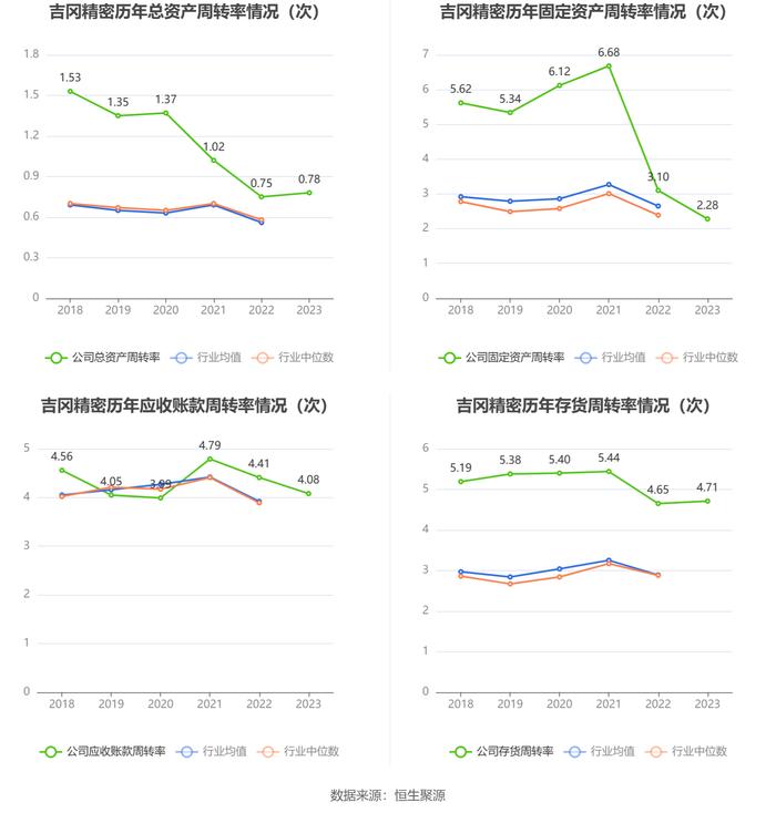 吉冈精密：2023年净利润同比下降29.62% 拟10派1.58元