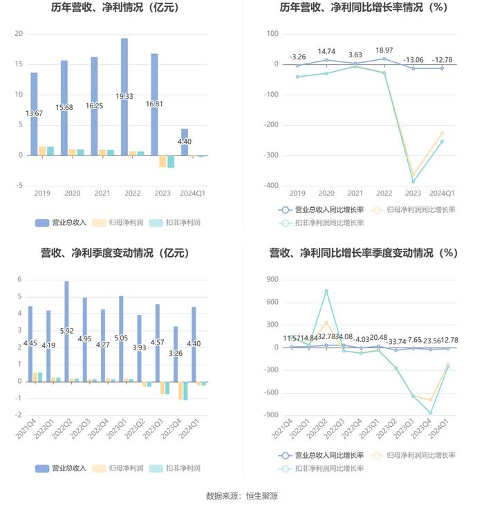 中农联合：2024年第一季度亏损2153.54万元