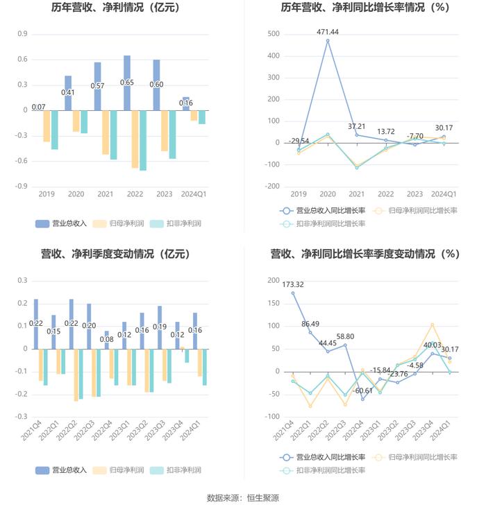 诺思兰德：2024年第一季度亏损1225.03万元