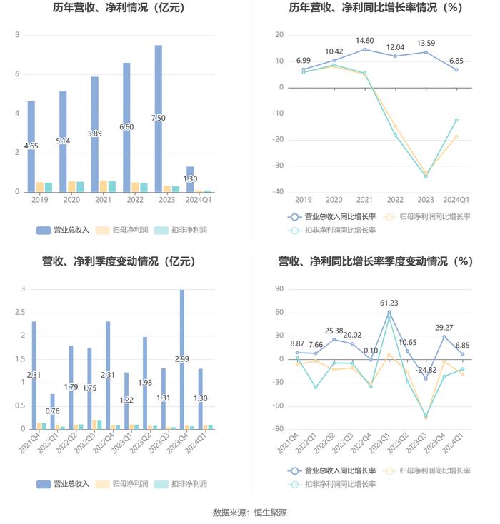 润农节水：2024年第一季度净利润880.33万元 同比下降18.75%