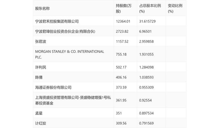 君禾股份：2023年净利润同比下降31.97% 拟10派0.4元